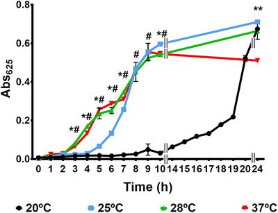 The Effect of the Environmental Temperature on the Adaptation to Host in the Zoonotic Pathogen Vibrio vulnificus
